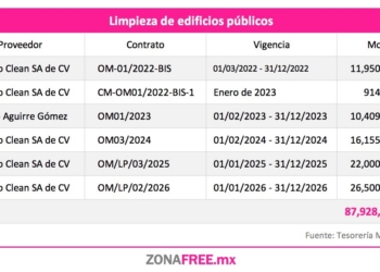 Marco Bonilla paga $88 millones por limpieza de oficinas públicas a patrocinadores de campaña