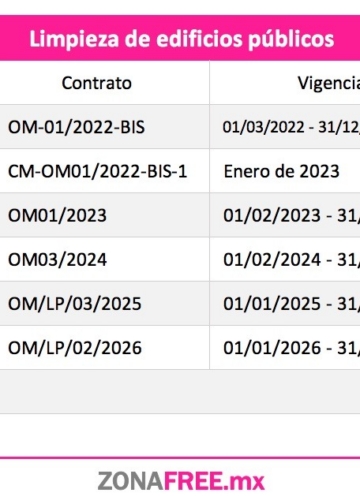 Marco Bonilla paga $88 millones por limpieza de oficinas públicas a patrocinadores de campaña