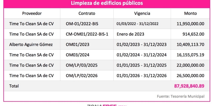 Marco Bonilla paga $88 millones por limpieza de oficinas públicas a patrocinadores de campaña