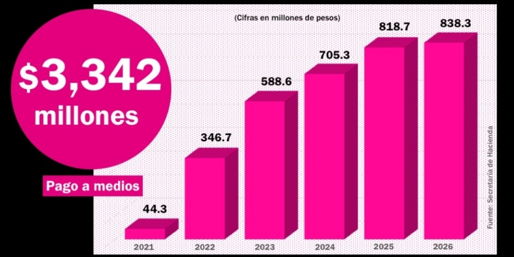 Maru Campos paga $3,342 millones para silenciar medios y ejercer un control informativo