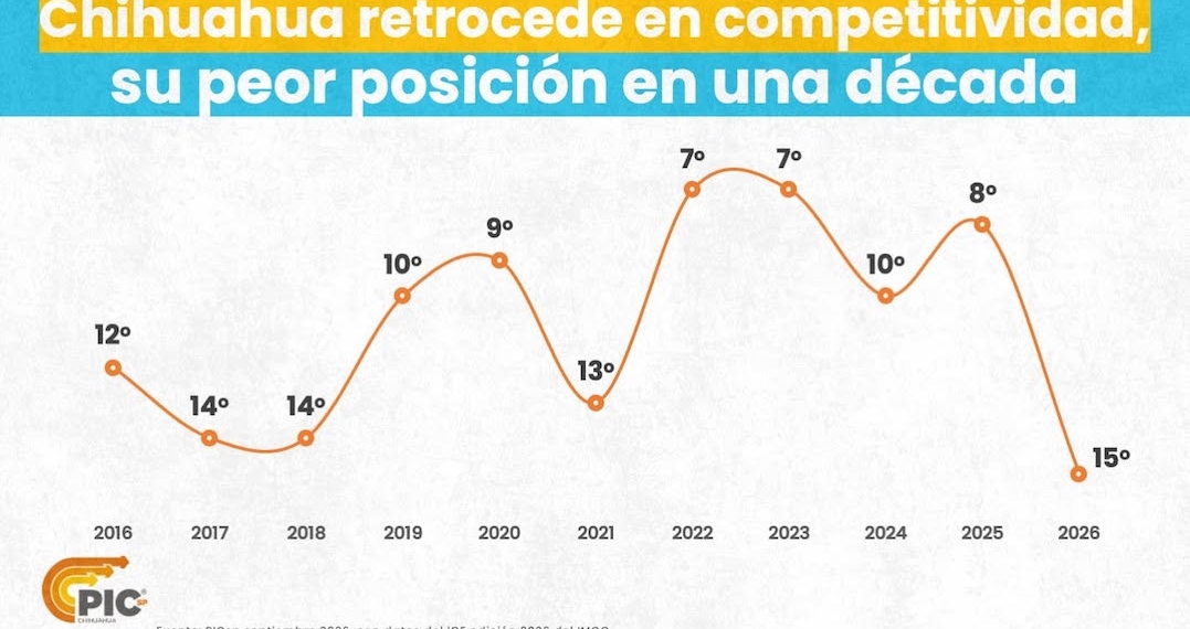 Maru Campos tumba la competitividad de Chihuahua a su nivel más bajo en 10 años: IMCO