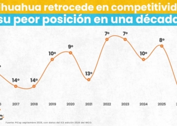 Maru Campos tumba la competitividad de Chihuahua a su nivel más bajo en 10 años: IMCO